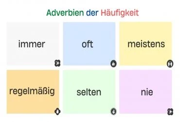 Bài 9: Adverbien der Häufigkeit - Trạng từ tần suất