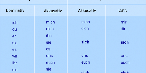 Quy tắc chia tính từ trong học tiếng Đức