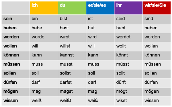 Các ngôi chia động từ cần biết khi học tiếng Đức