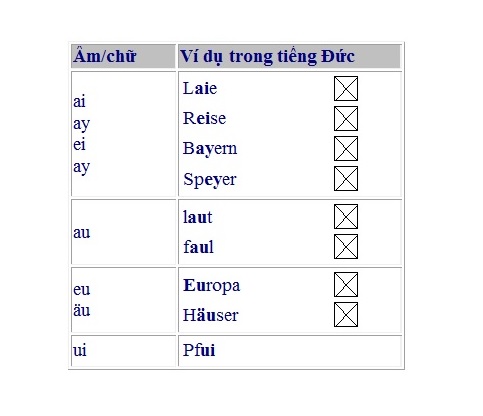 Cách phát âm một số từ trong bảng chữ cái tiếng Đức