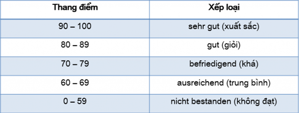 Học tiếng Đức thi lấy bằng A1 - thang điểm